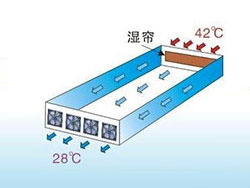 湿帘降温说明